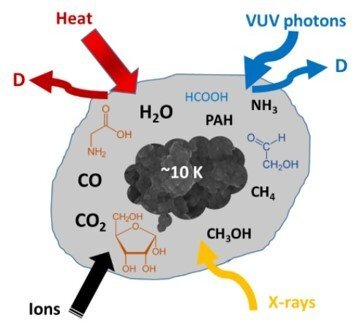 A model of an ice coated dust grain in molecular clouds or protoplanetary disks. Major components of the ice are water, CO, CO2, NH3, CH3OH, and CH4. Temperature– or photon-induced reactions between these species can produce complex organics and even pre-biotic molecules such as glycine or small carbohaydrates. Desorption processes (D) are also possible.