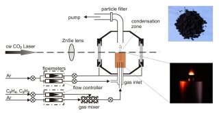 Laser pysorolysis setup for the gas-phase condensation of carbonaceous grains and molecules.